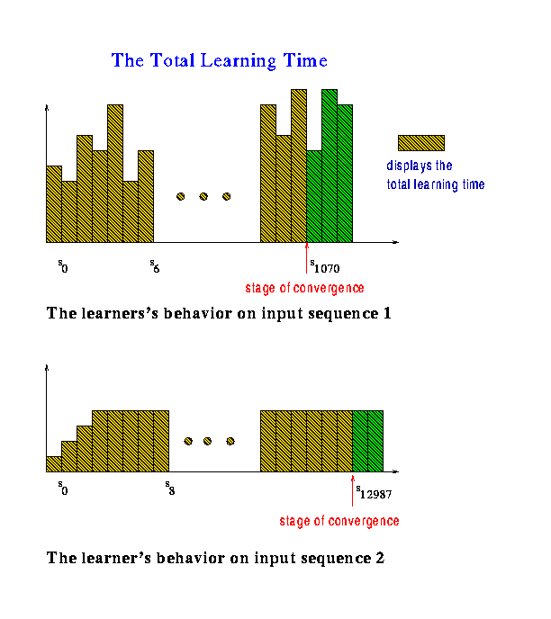 Total Learning Time